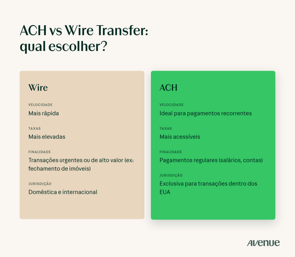 Infográfico comparando Wire e ACH em quatro categorias: velocidade, taxas, finalidade e jurisdição
