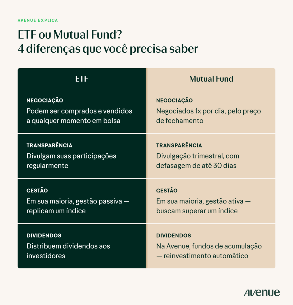 Infográfico mostrando a diferença entre ETFs e Mutual Funds em quatro fatores: negociação, transparência, gestão e dividendos