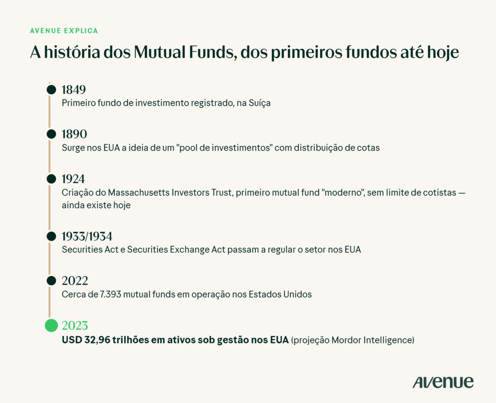 Infográfico com uma linha do tempo mostrando como os mutual funds evoluíram no decorrer das décadas