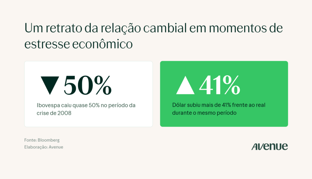 Infográfico mostrando que, ao mesmo tempo em que a Ibovespa caiu 50% na crise econômica de 2008, o dólar cresceu 41% frente ao real.