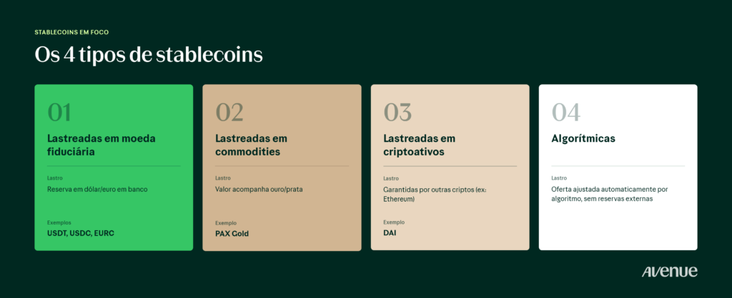 Infográfico que detalha os 4 tipos de stablecoin: lastredas em moeda fiduciária, lastreadas em commodities, lastreadas em criptoativos e algorítmicas