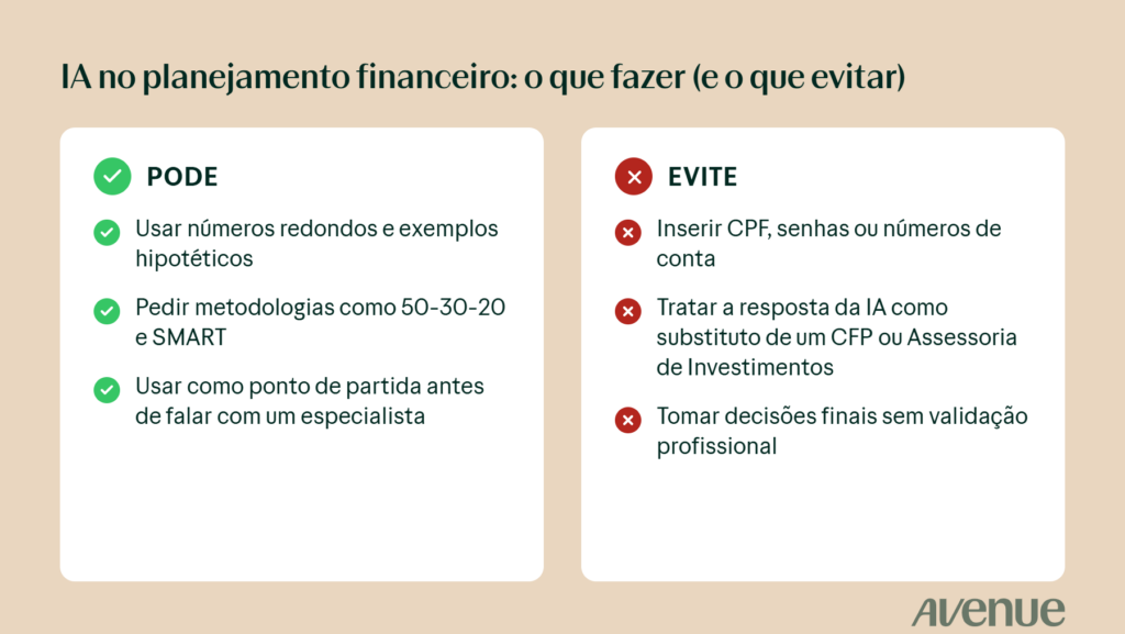 Tabela comparativa com duas colunas: "O que pode fazer" e o "O que evitar"  no que diz respeito ao planejamento financeiro. O que pode fazer: usar números redondos e exemplos hipotéticos, pedir metodologias específicas e usar a IA como ponto de partida antes de falar com um especialista. O que é bom evitar: inserir CPF, senhas e números de conta, tratar a resposta da IA como um substituto de um assessor de investimento e tomar decisões finais sem validação profissional.