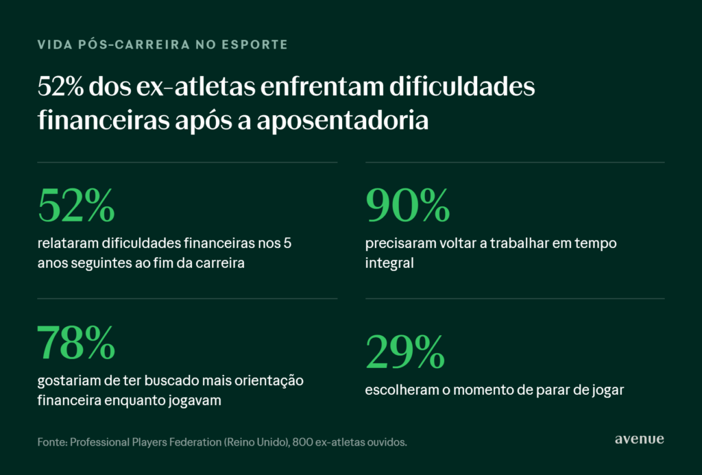 Infográfico com quatro estatísticas sobre o pós-carreira no esporte: 1) 52% relataram dificuldades financeiras depois da aposentadoria; 2) 90% precisaram voltar a trabalhar em tempo integral; 3) 78% gostariam de ter buscado mais orientação financeira enquanto jogavam; 4) 29% escolheram o momento de parar de jogar