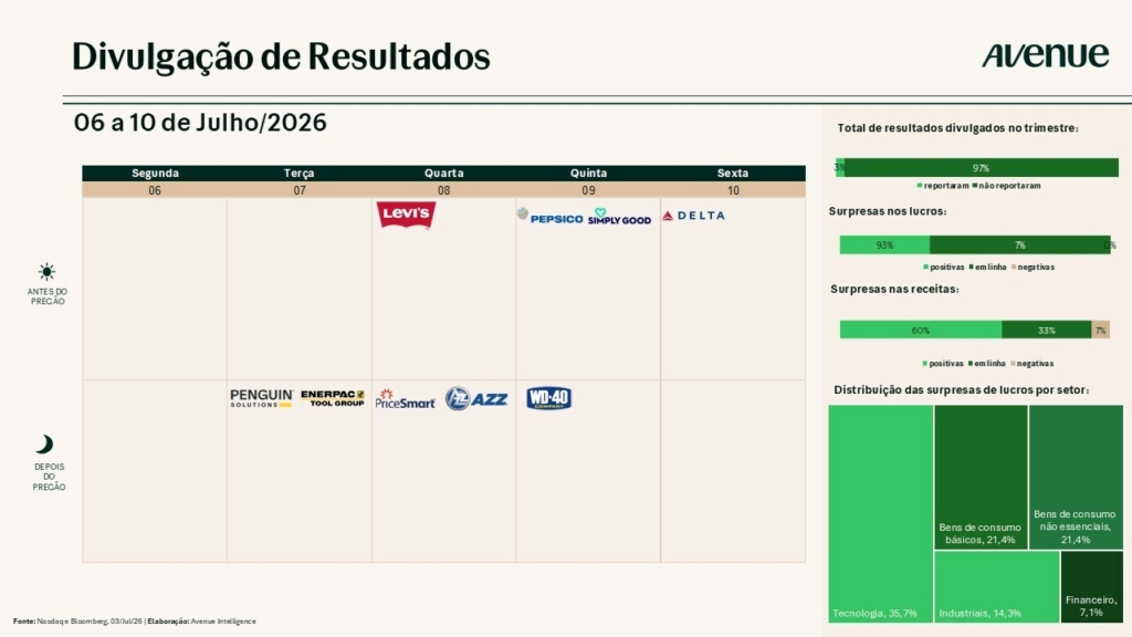 Calendario de Divulgação de resultados 06 a 10 de Julho