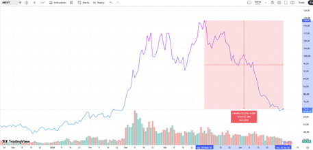 Gráfico do Brent Crude Oil