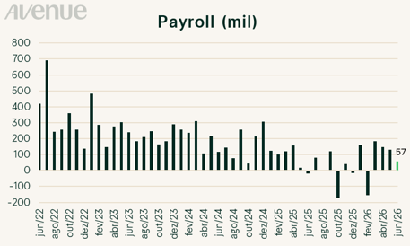 Gráfico Payroll
