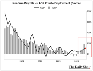 Gráfico Nonfarm Payrolls VS ADP Private