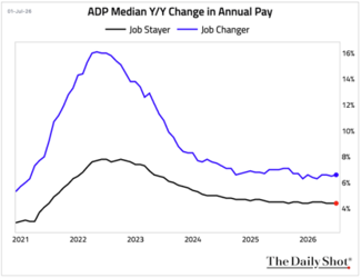 Gráfico ADP Median Y/Y Change in annual Pay