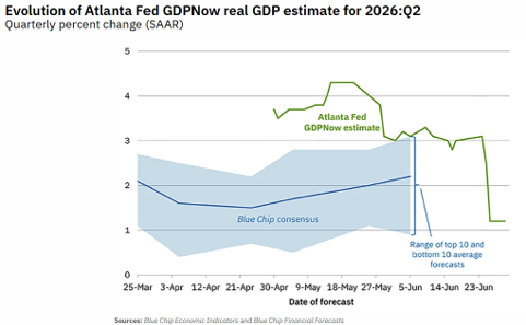 Gráfico de Evolução Atlanta FED