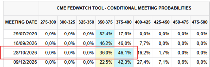 CME FEDWACH TOOL - Conditional Meeting Probabilities