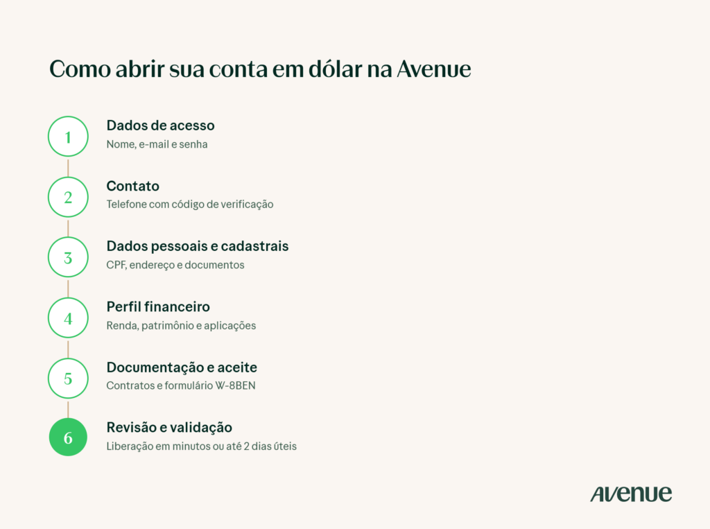 Infográfico mostrando os seis passos para a abertura de conta em dólar na Avenue