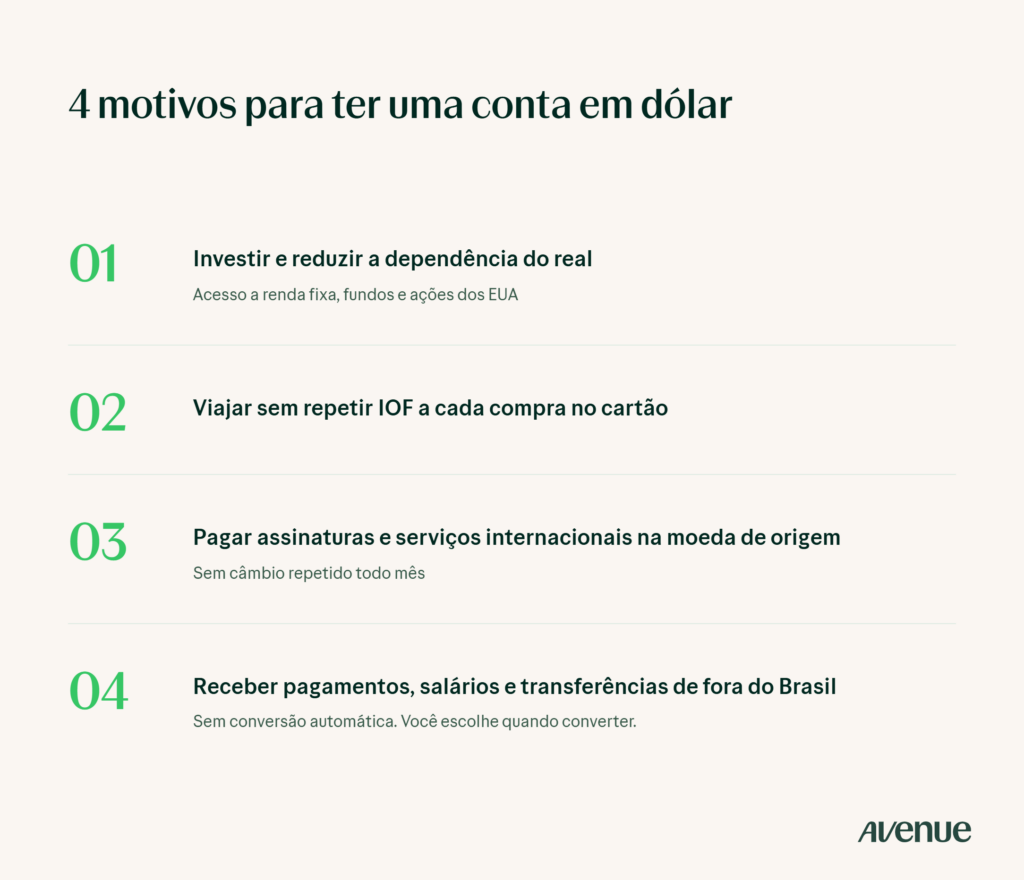 Infográfico com uma lista de quatro motivos para abrir uma conta em dólar: 1) investir e reduzir a dependência do real; 2) viajar sem repetir IOF a cada compra no cartão; 3) pagar assinaturas e serviços internacionais; 4) receber pagamentos, salários e transferências de fora do Brasil.